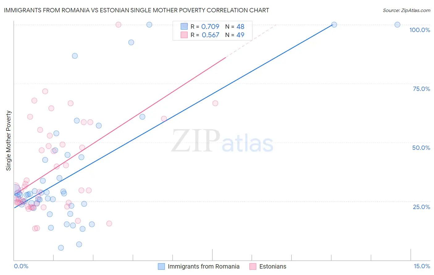 Immigrants from Romania vs Estonian Single Mother Poverty