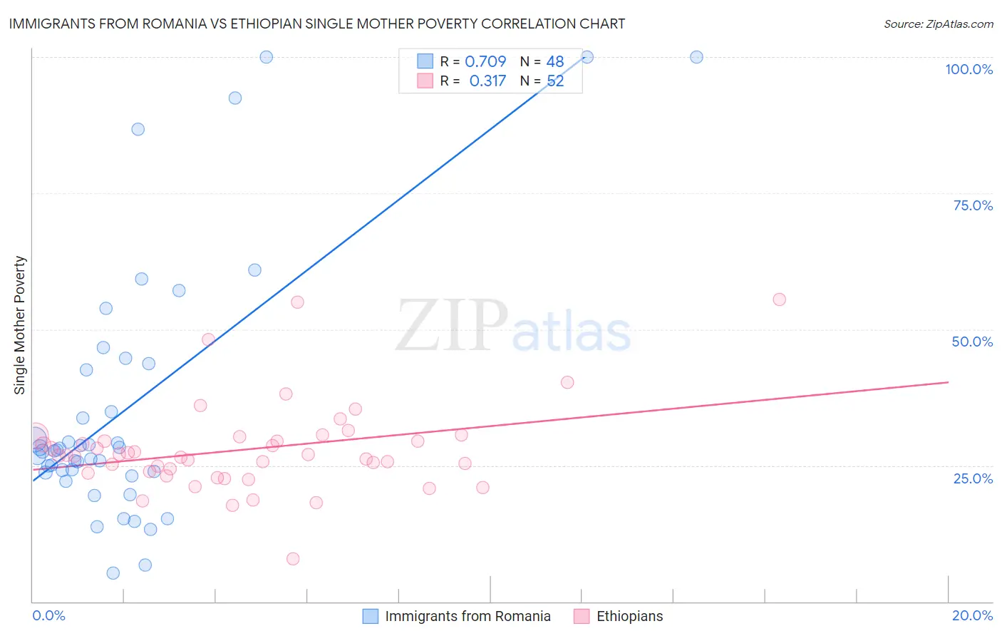 Immigrants from Romania vs Ethiopian Single Mother Poverty