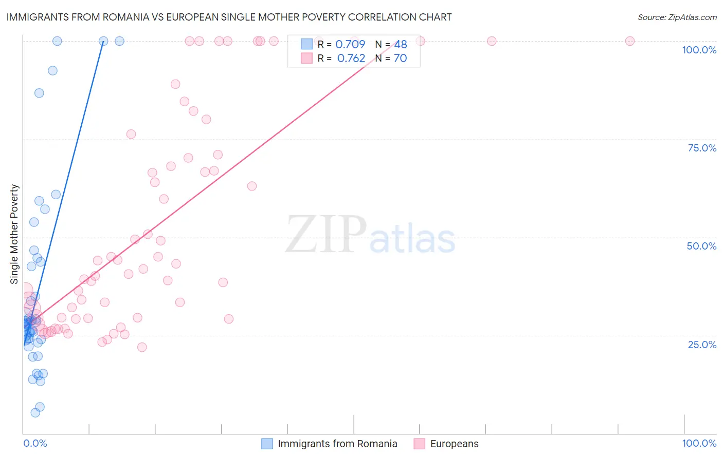 Immigrants from Romania vs European Single Mother Poverty
