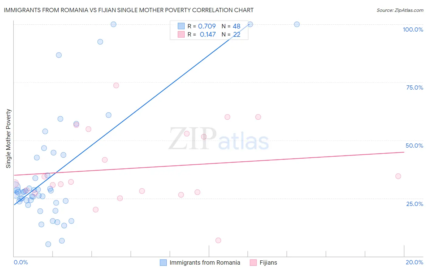 Immigrants from Romania vs Fijian Single Mother Poverty