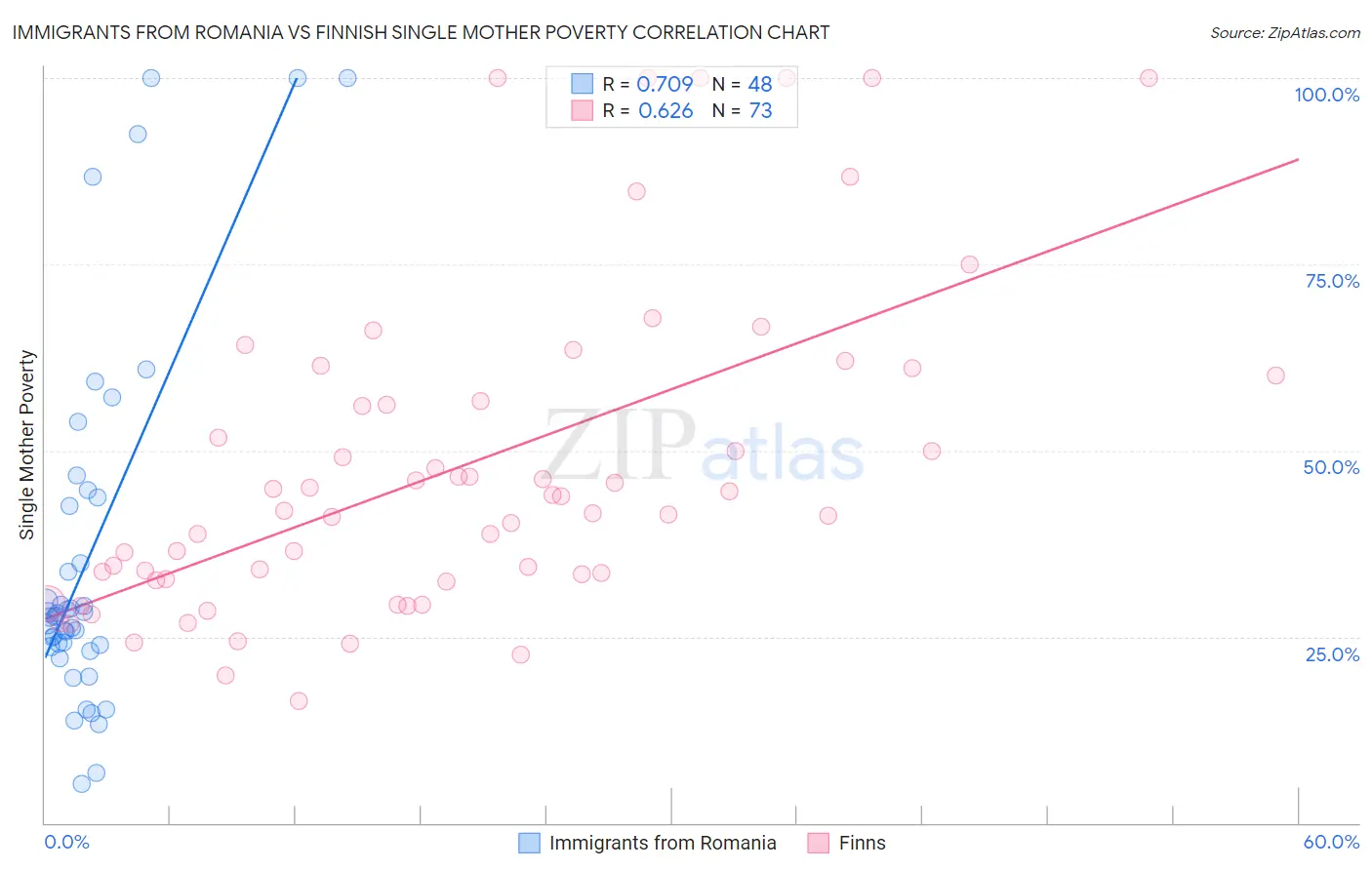 Immigrants from Romania vs Finnish Single Mother Poverty