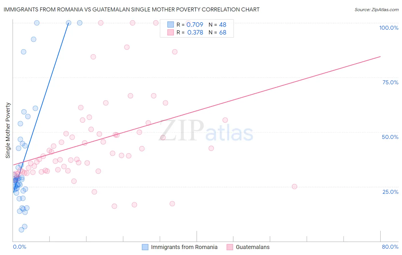 Immigrants from Romania vs Guatemalan Single Mother Poverty
