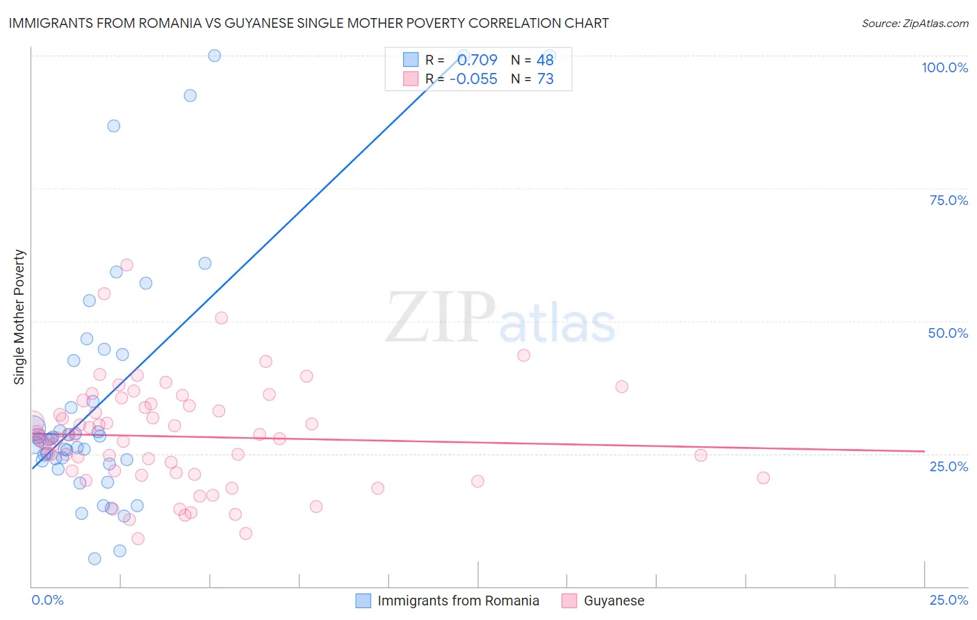 Immigrants from Romania vs Guyanese Single Mother Poverty