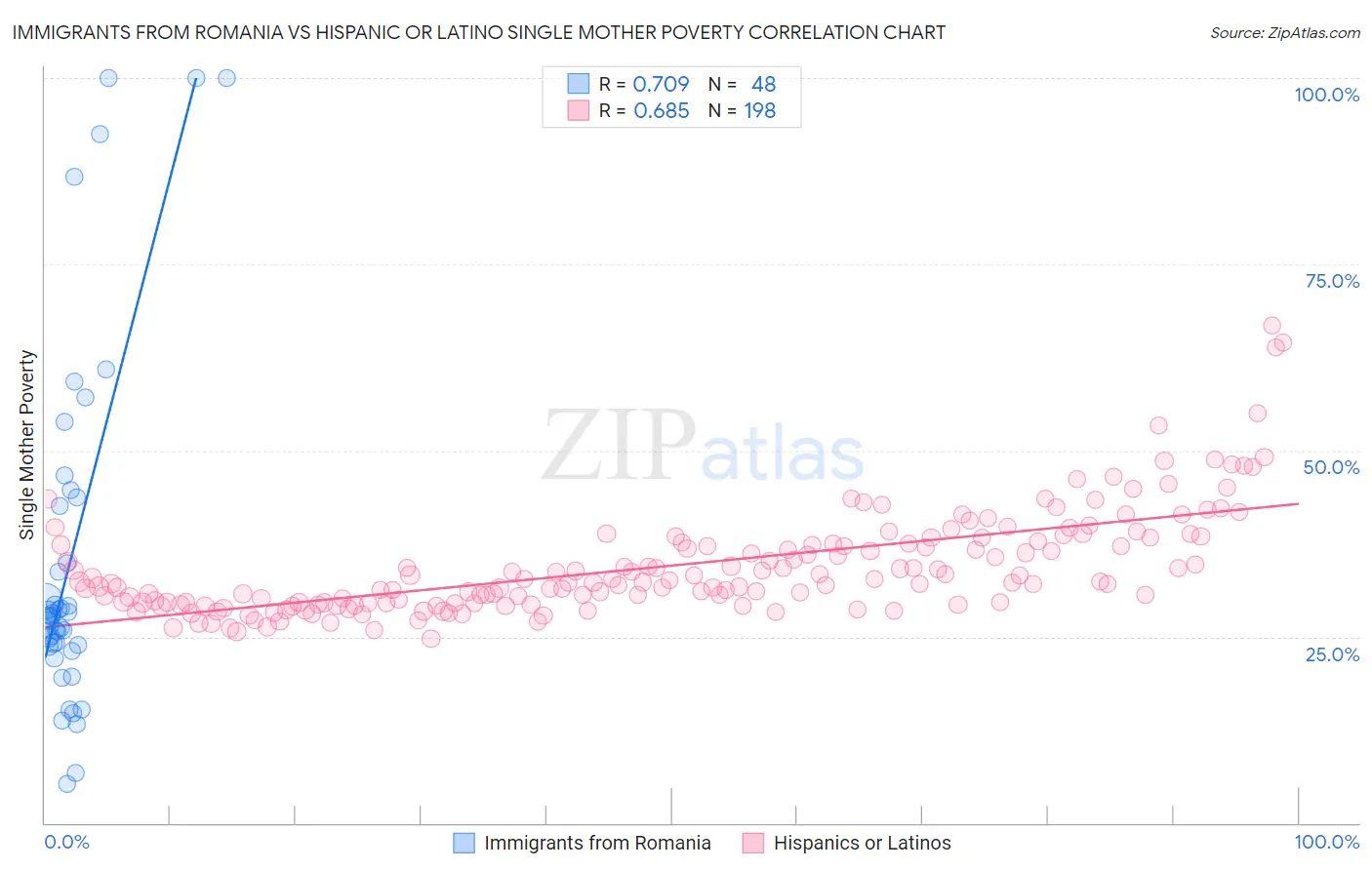Immigrants from Romania vs Hispanic or Latino Single Mother Poverty