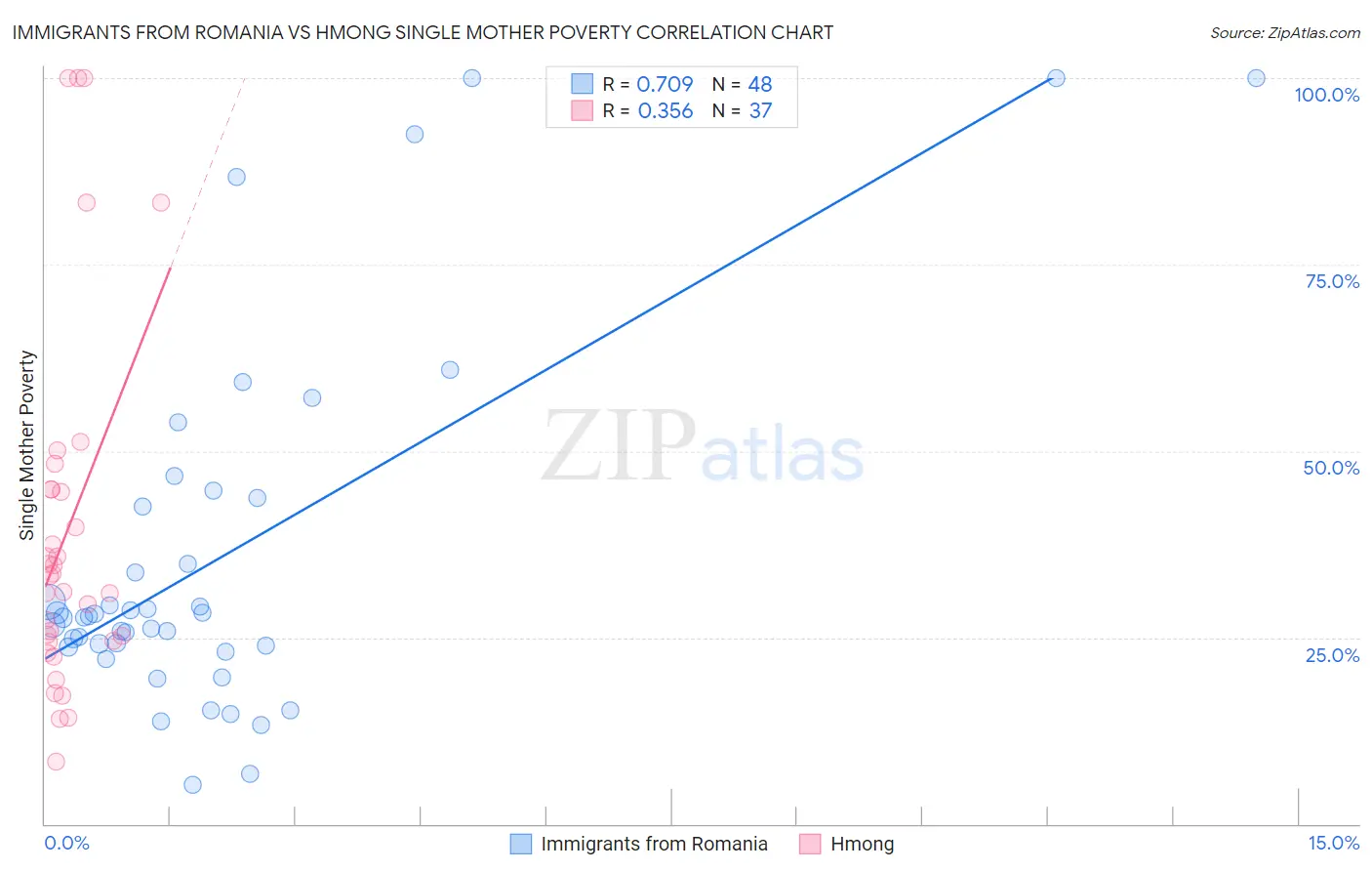 Immigrants from Romania vs Hmong Single Mother Poverty