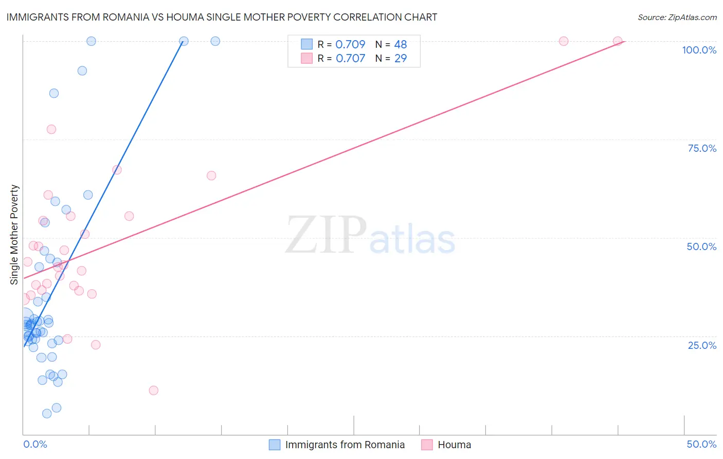 Immigrants from Romania vs Houma Single Mother Poverty
