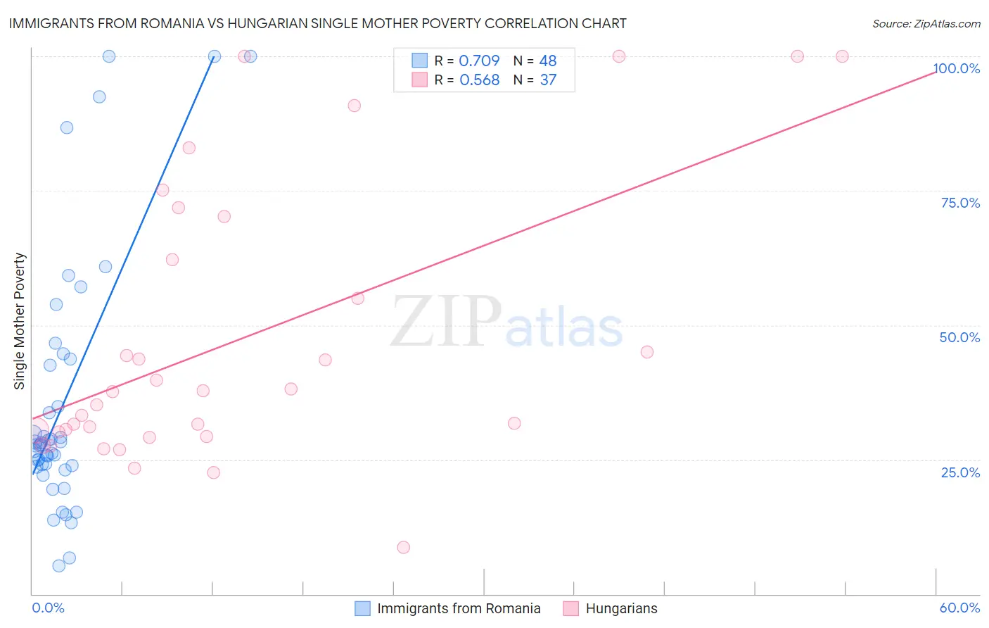 Immigrants from Romania vs Hungarian Single Mother Poverty