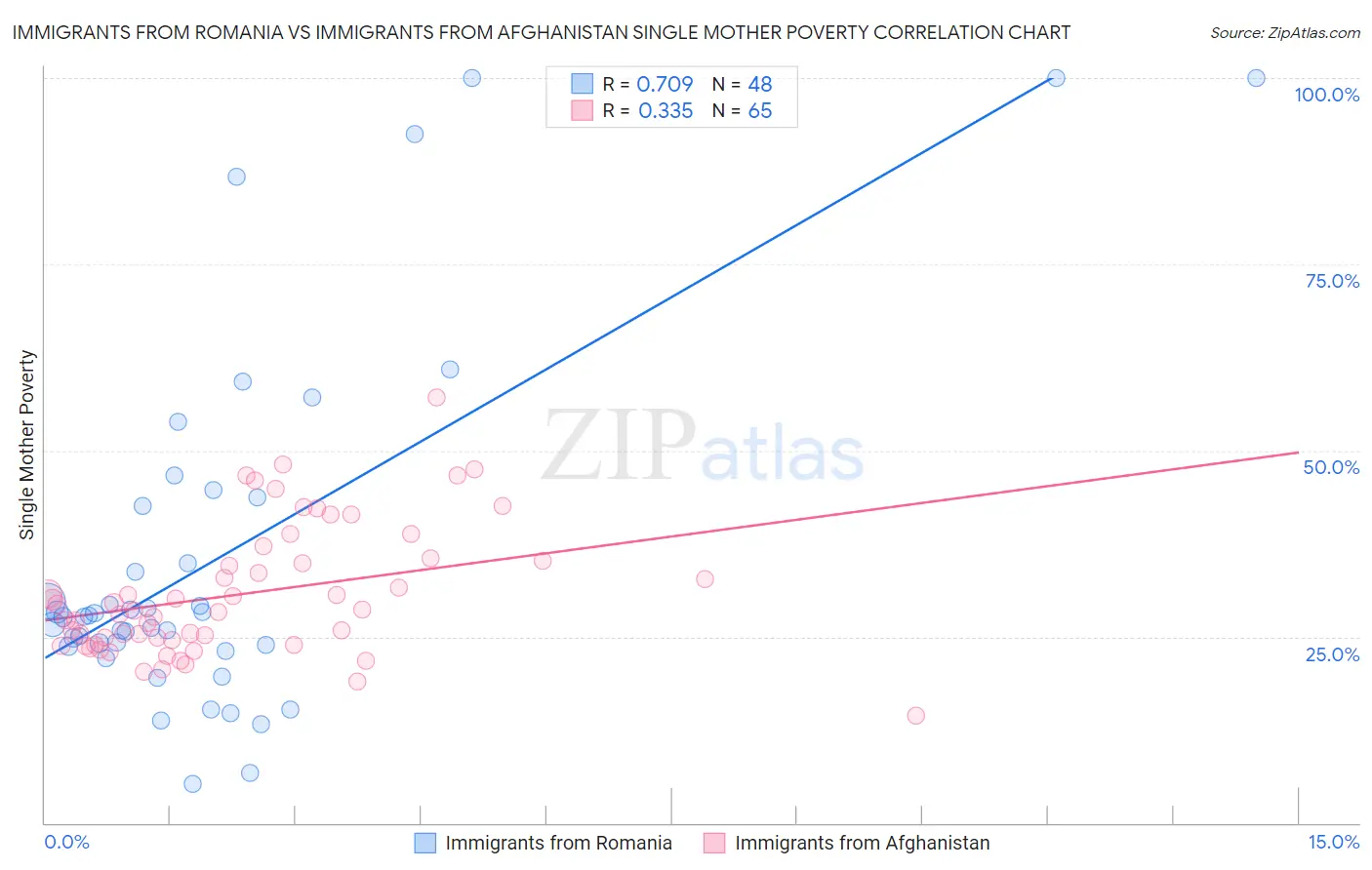 Immigrants from Romania vs Immigrants from Afghanistan Single Mother Poverty