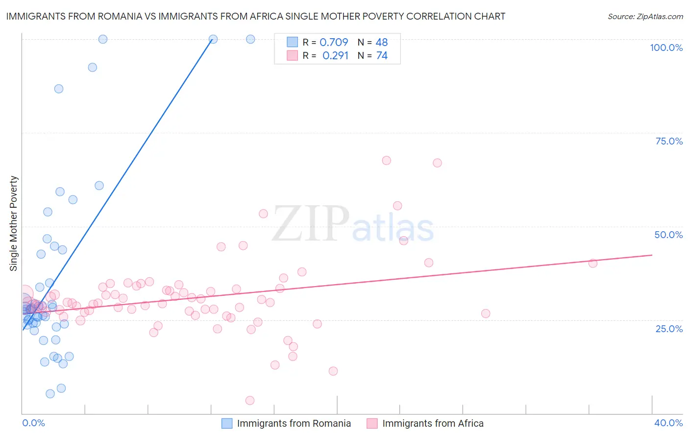Immigrants from Romania vs Immigrants from Africa Single Mother Poverty