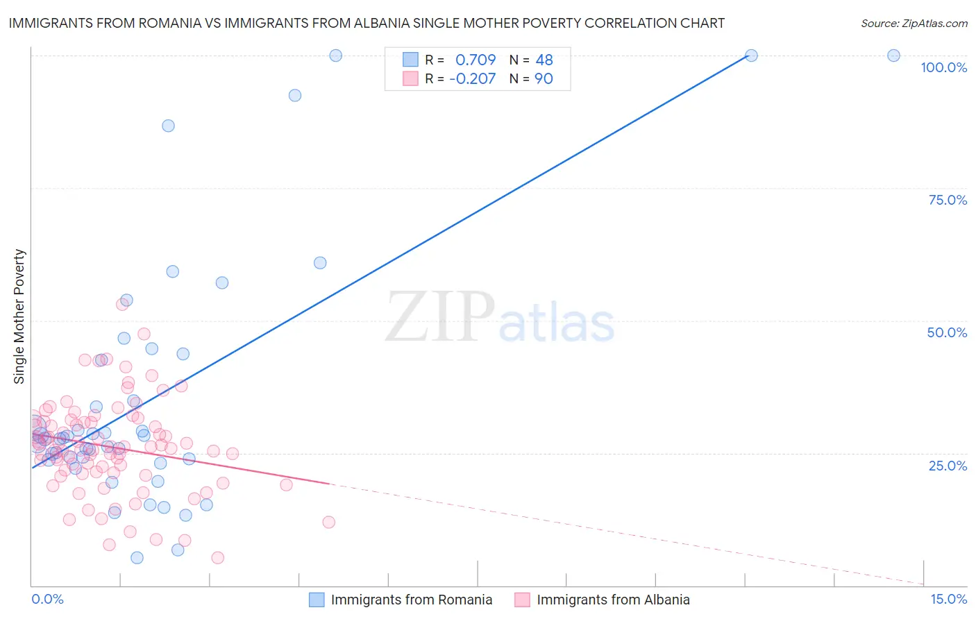 Immigrants from Romania vs Immigrants from Albania Single Mother Poverty