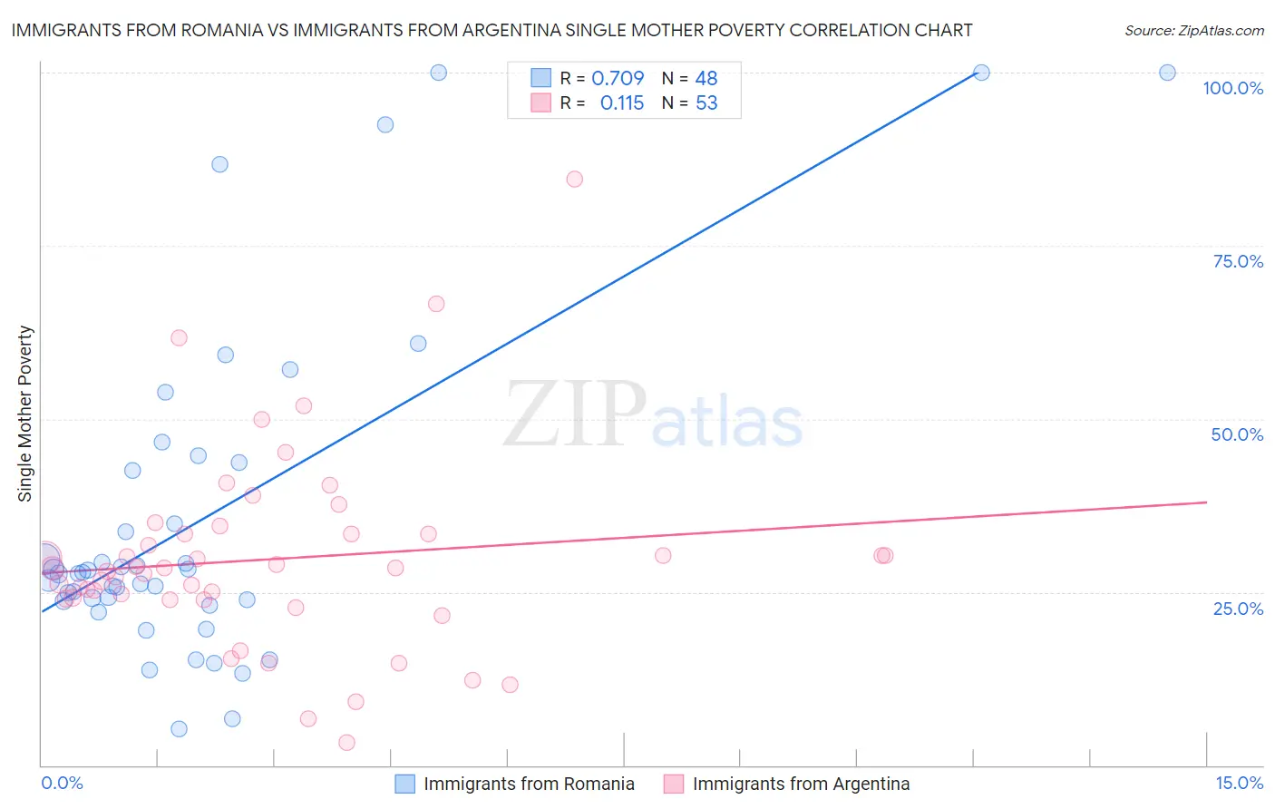 Immigrants from Romania vs Immigrants from Argentina Single Mother Poverty