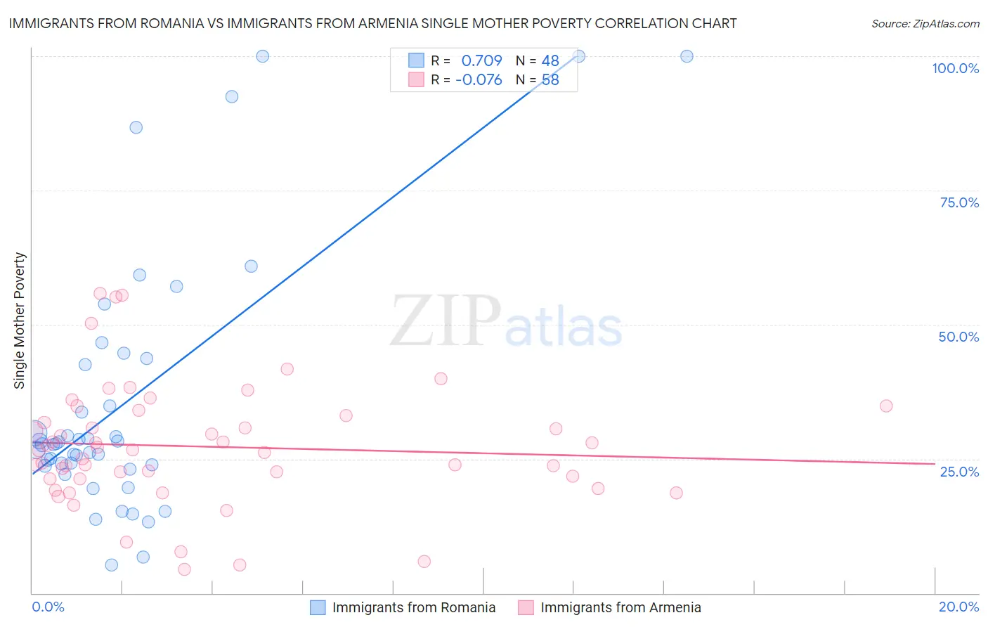Immigrants from Romania vs Immigrants from Armenia Single Mother Poverty
