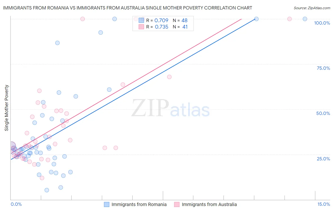 Immigrants from Romania vs Immigrants from Australia Single Mother Poverty
