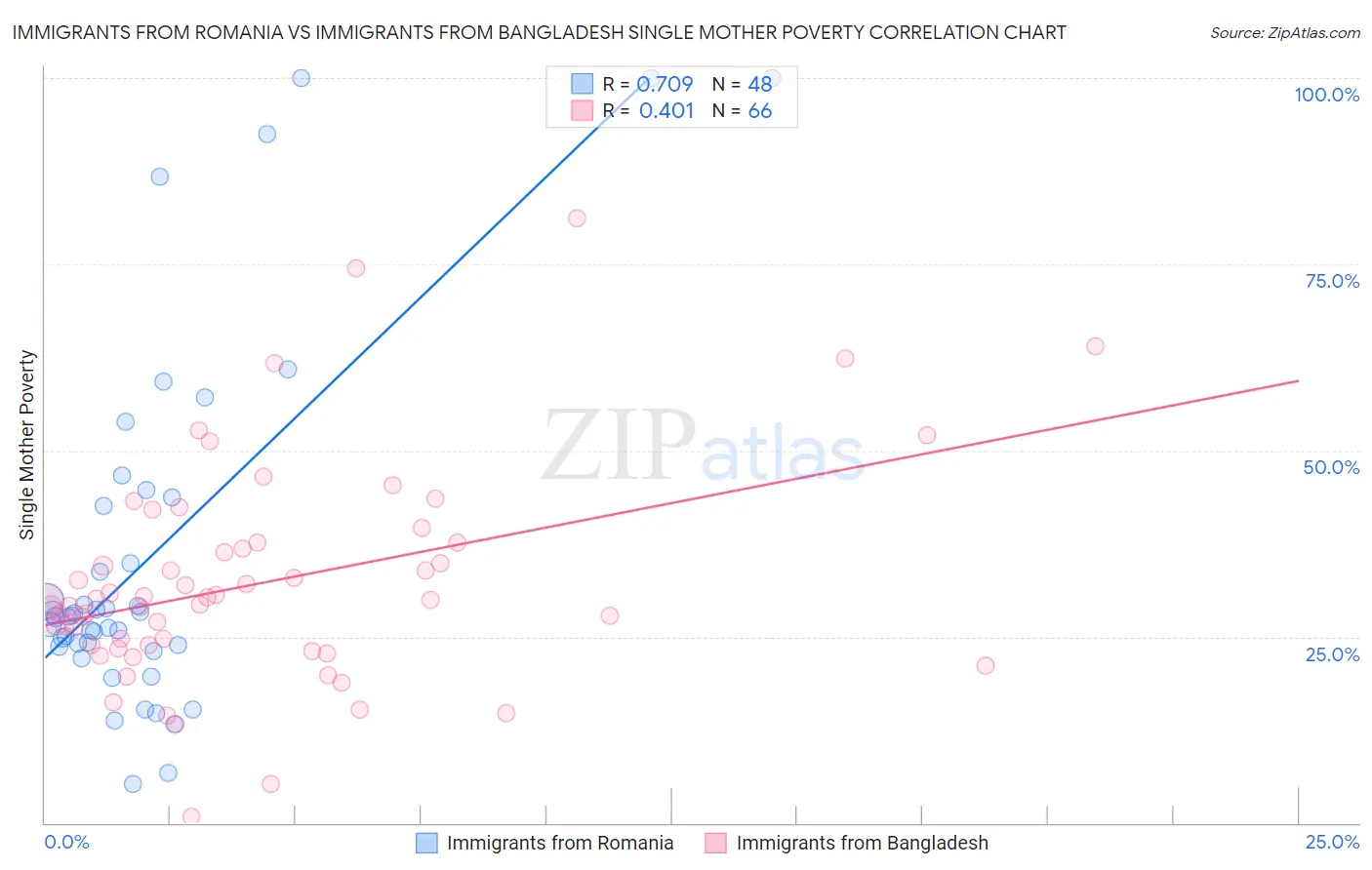 Immigrants from Romania vs Immigrants from Bangladesh Single Mother Poverty