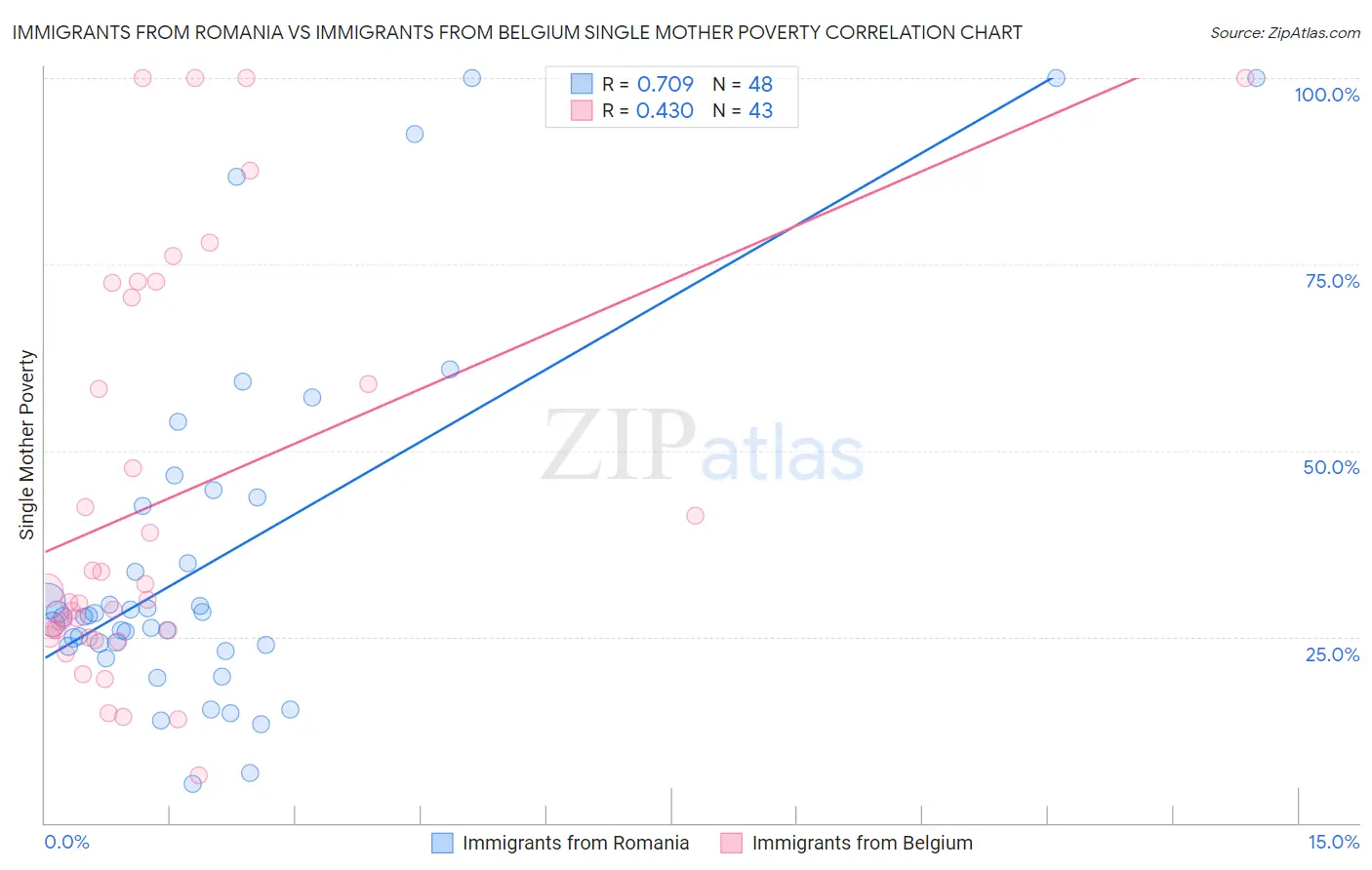Immigrants from Romania vs Immigrants from Belgium Single Mother Poverty