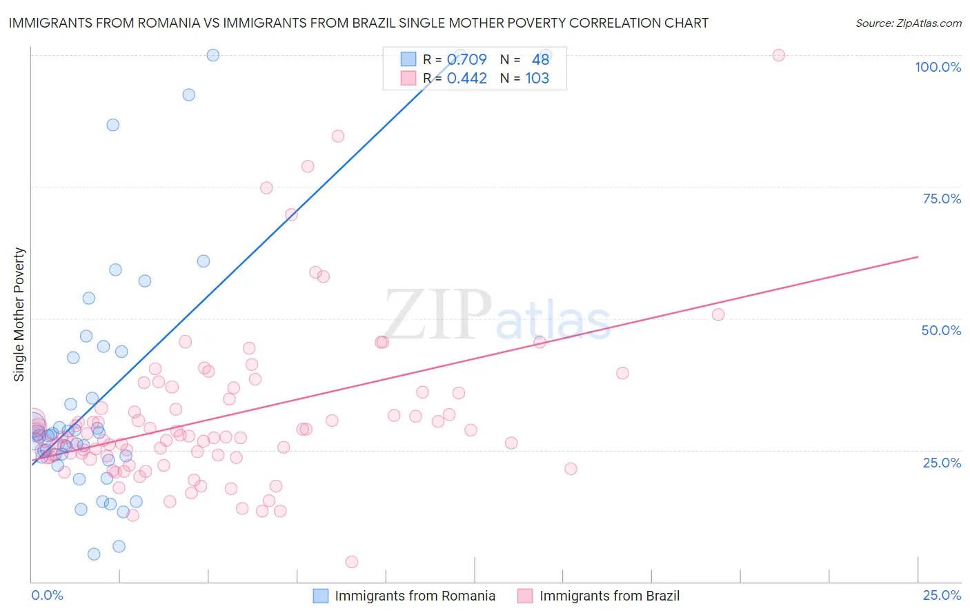 Immigrants from Romania vs Immigrants from Brazil Single Mother Poverty