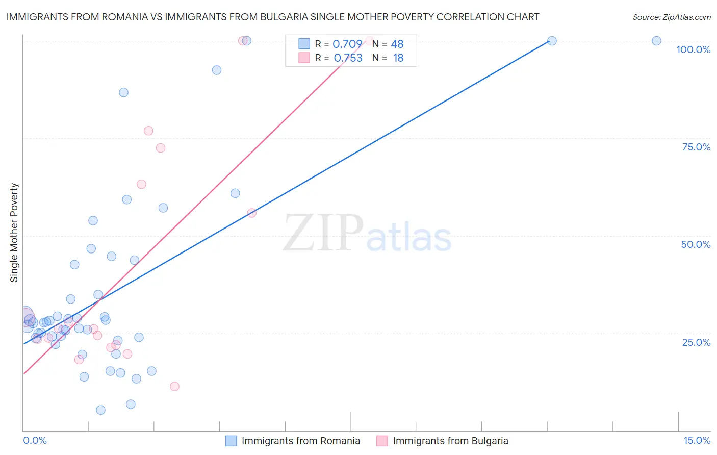 Immigrants from Romania vs Immigrants from Bulgaria Single Mother Poverty