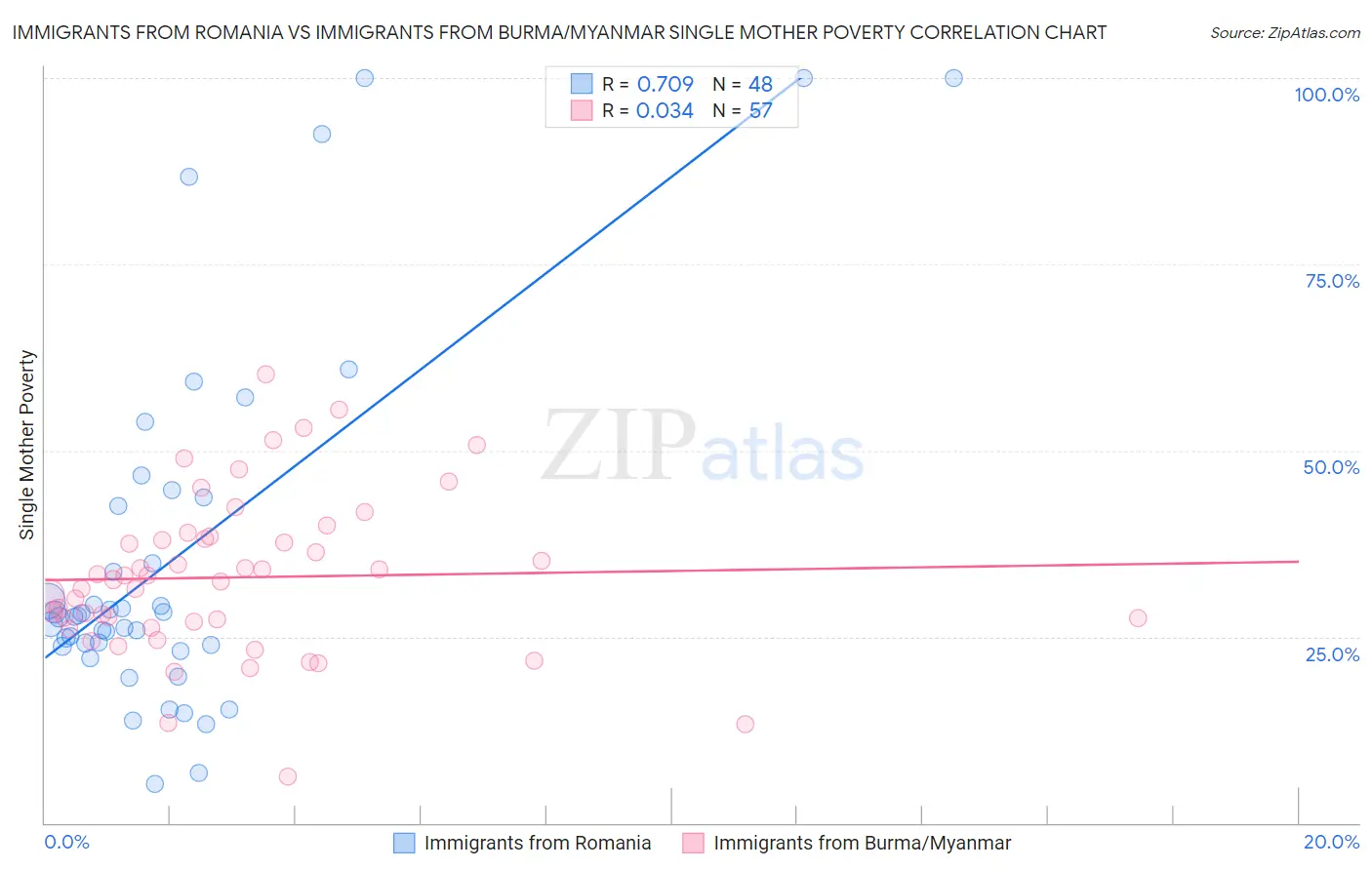 Immigrants from Romania vs Immigrants from Burma/Myanmar Single Mother Poverty