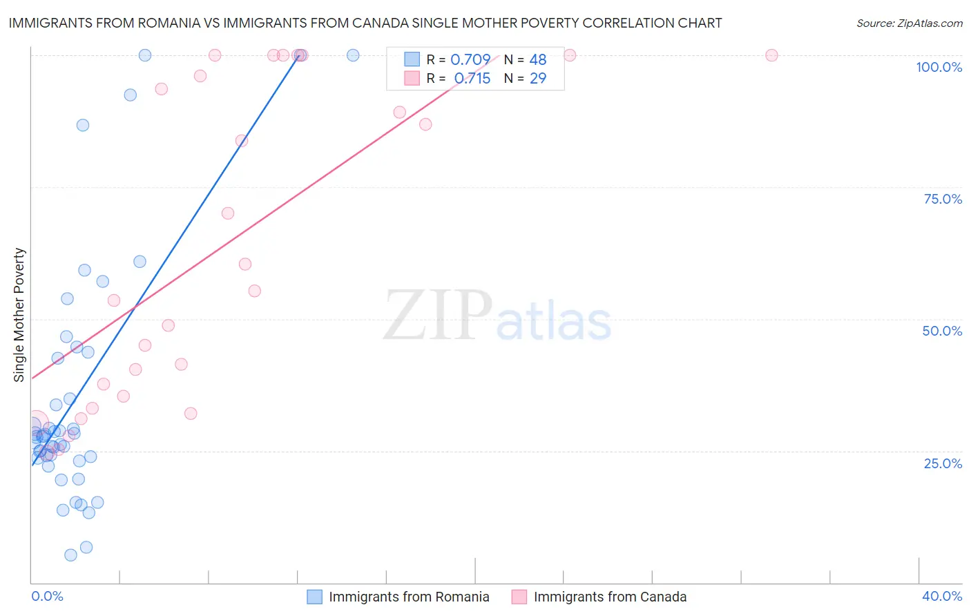 Immigrants from Romania vs Immigrants from Canada Single Mother Poverty