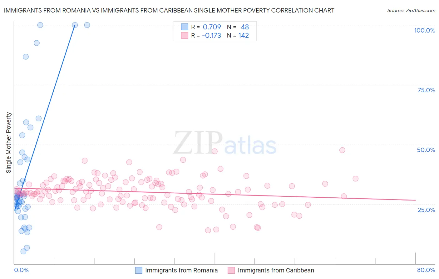 Immigrants from Romania vs Immigrants from Caribbean Single Mother Poverty