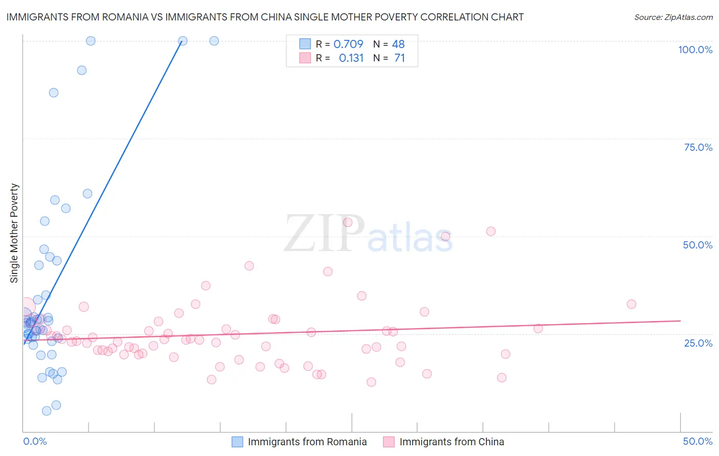 Immigrants from Romania vs Immigrants from China Single Mother Poverty