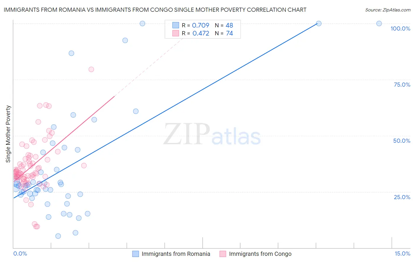Immigrants from Romania vs Immigrants from Congo Single Mother Poverty