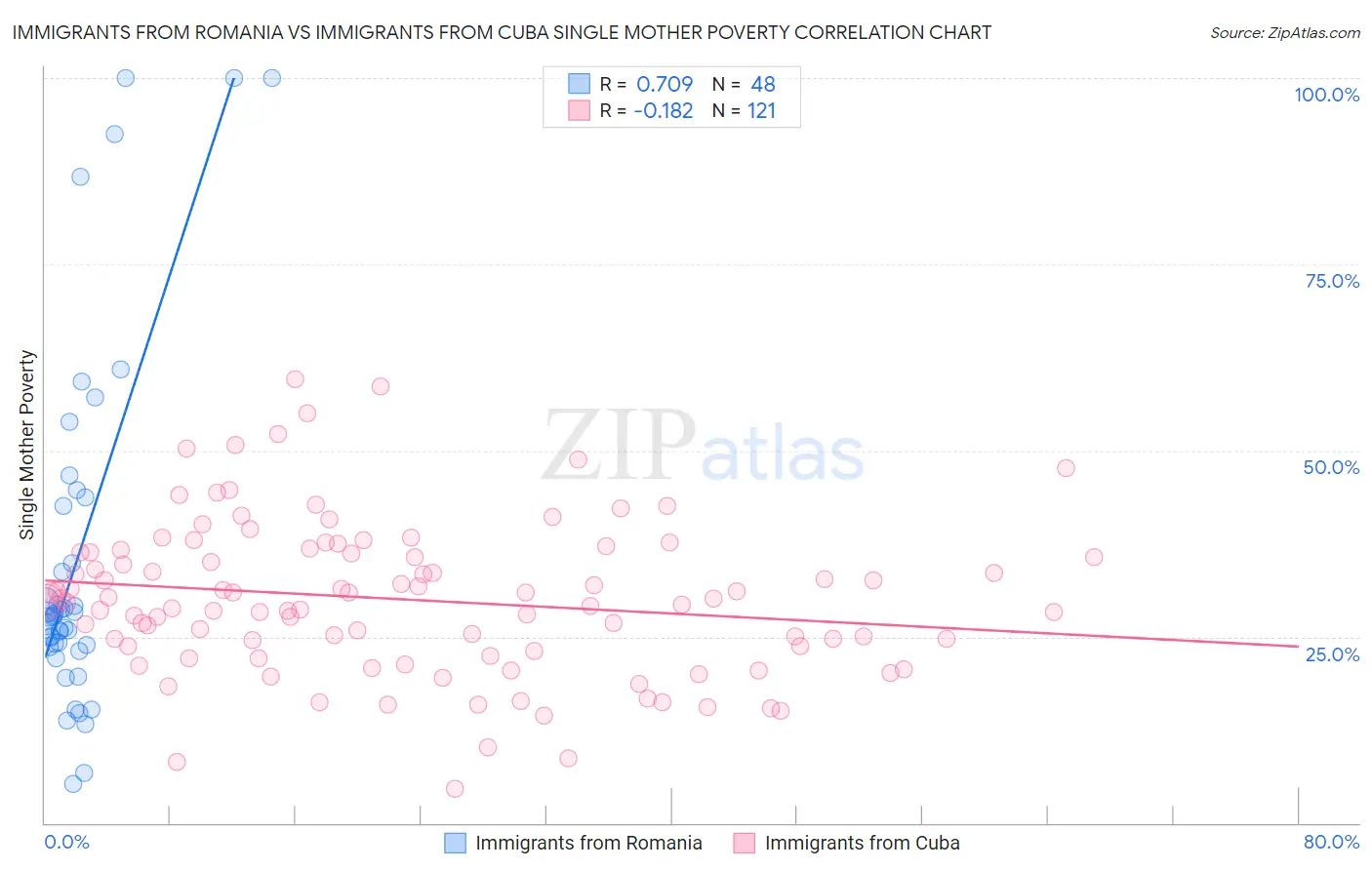 Immigrants from Romania vs Immigrants from Cuba Single Mother Poverty