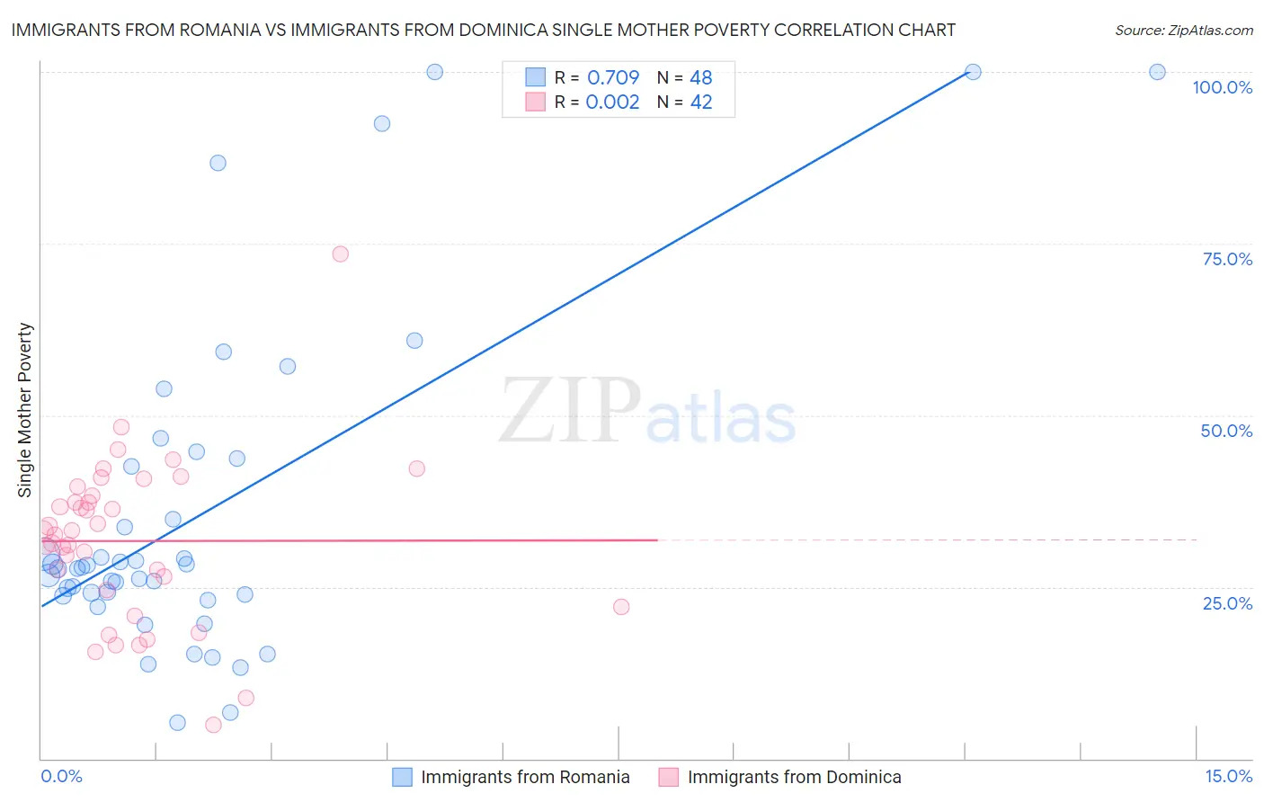 Immigrants from Romania vs Immigrants from Dominica Single Mother Poverty