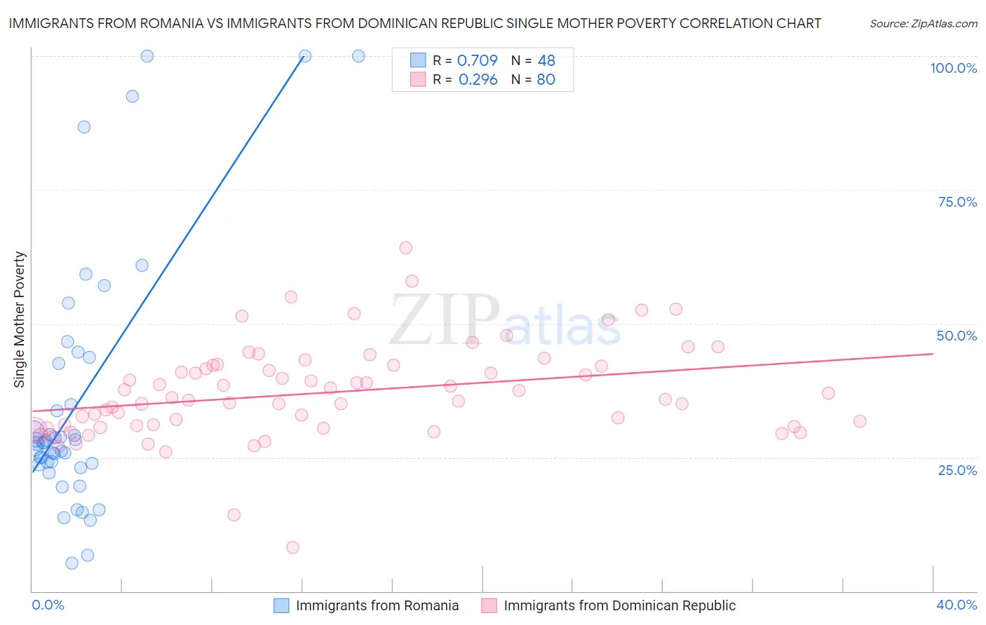 Immigrants from Romania vs Immigrants from Dominican Republic Single Mother Poverty