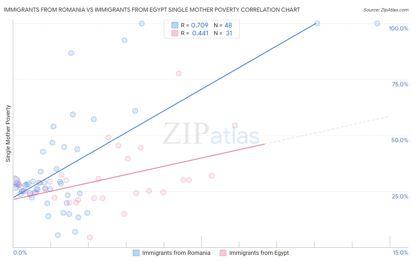 Immigrants from Romania vs Immigrants from Egypt Single Mother Poverty