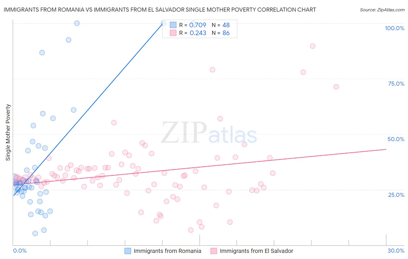 Immigrants from Romania vs Immigrants from El Salvador Single Mother Poverty