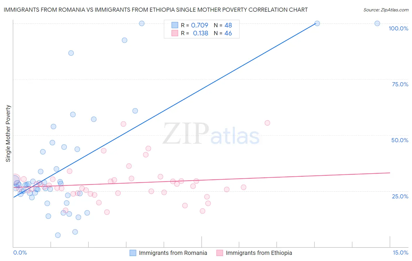 Immigrants from Romania vs Immigrants from Ethiopia Single Mother Poverty