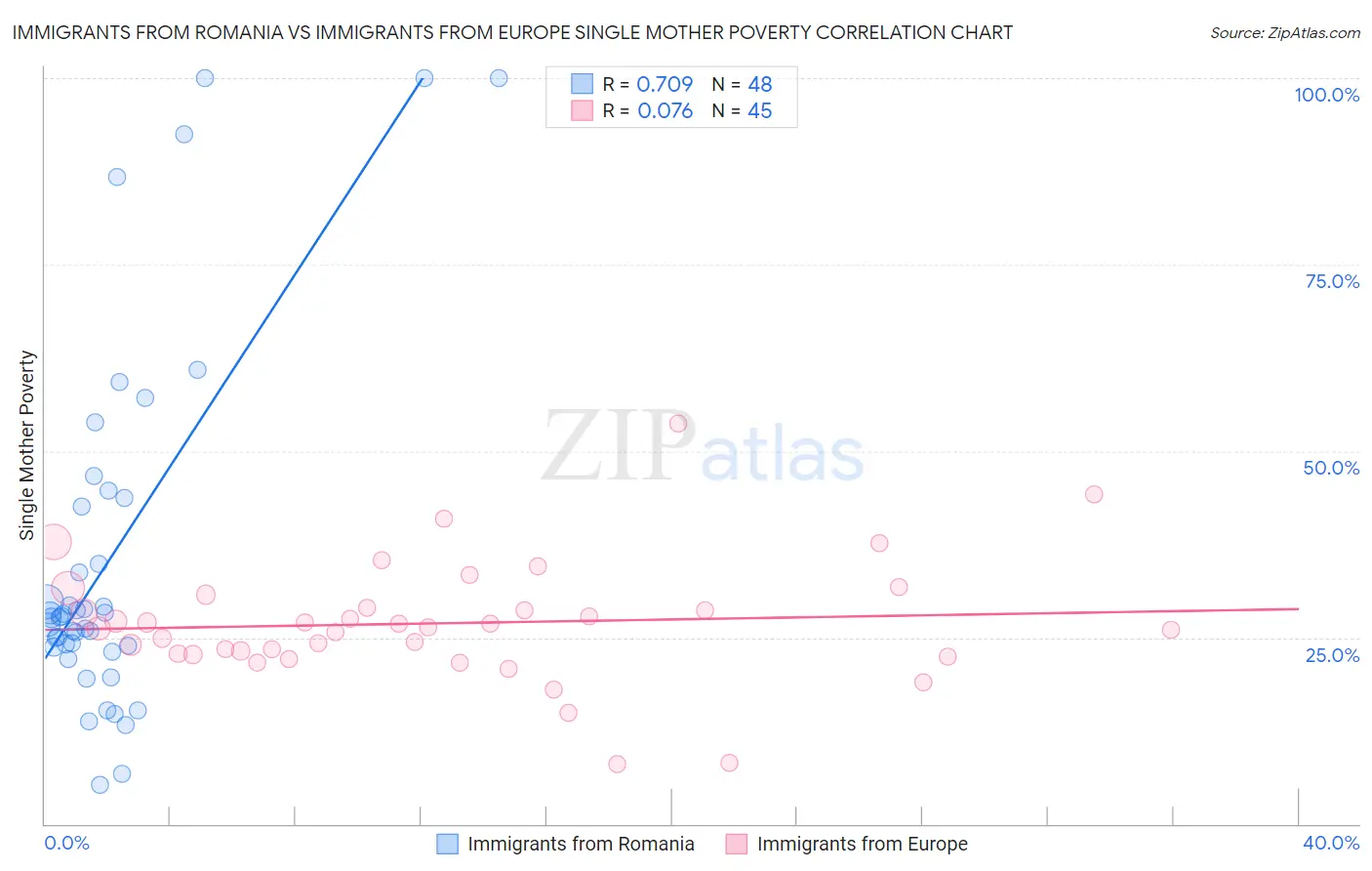 Immigrants from Romania vs Immigrants from Europe Single Mother Poverty