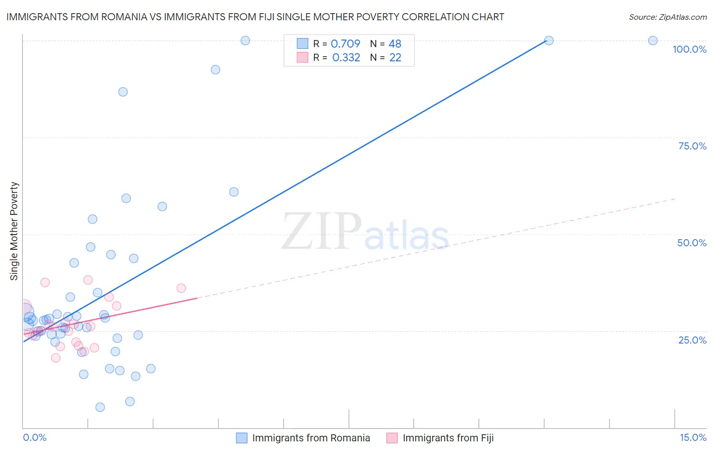 Immigrants from Romania vs Immigrants from Fiji Single Mother Poverty