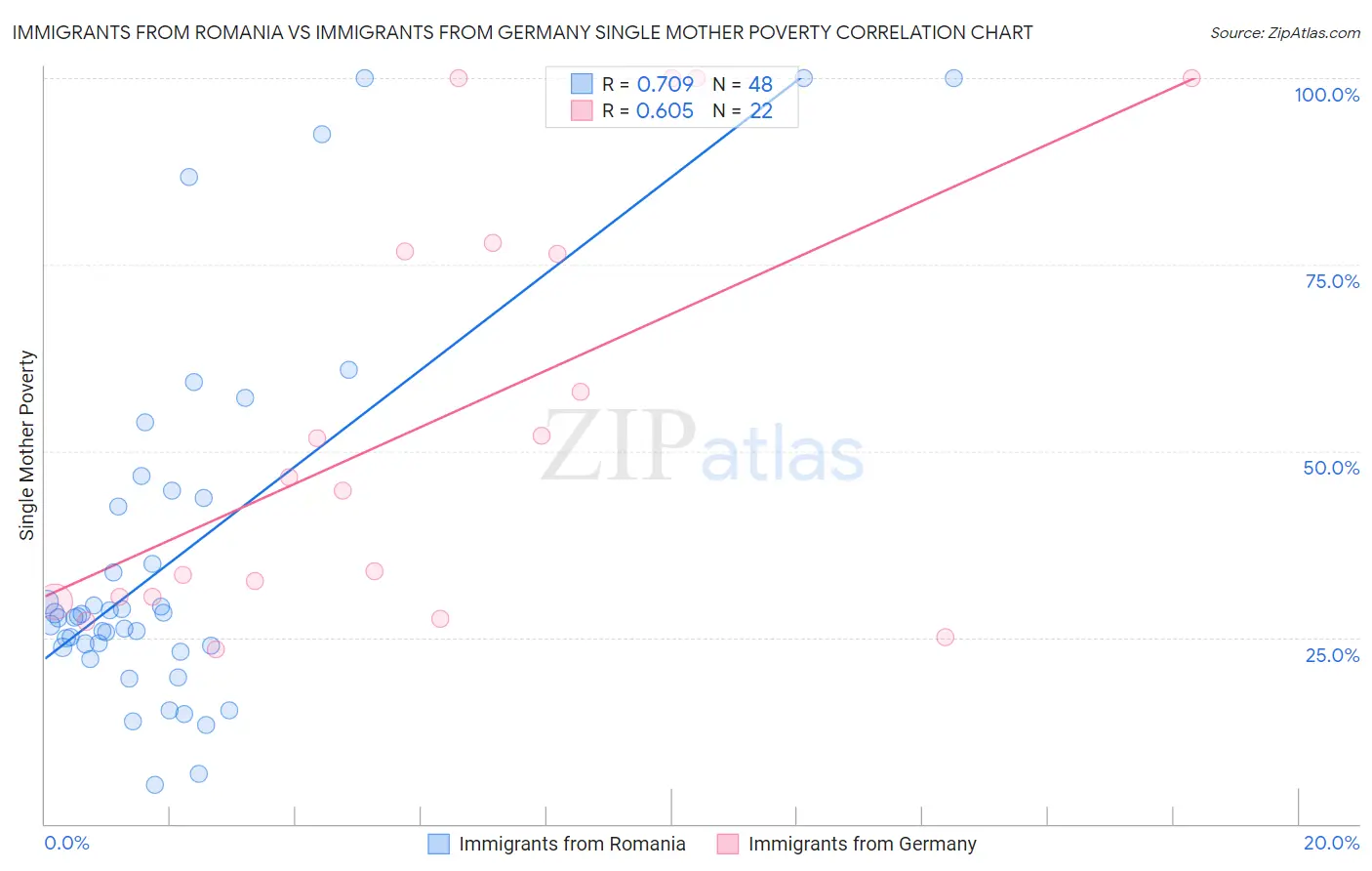 Immigrants from Romania vs Immigrants from Germany Single Mother Poverty