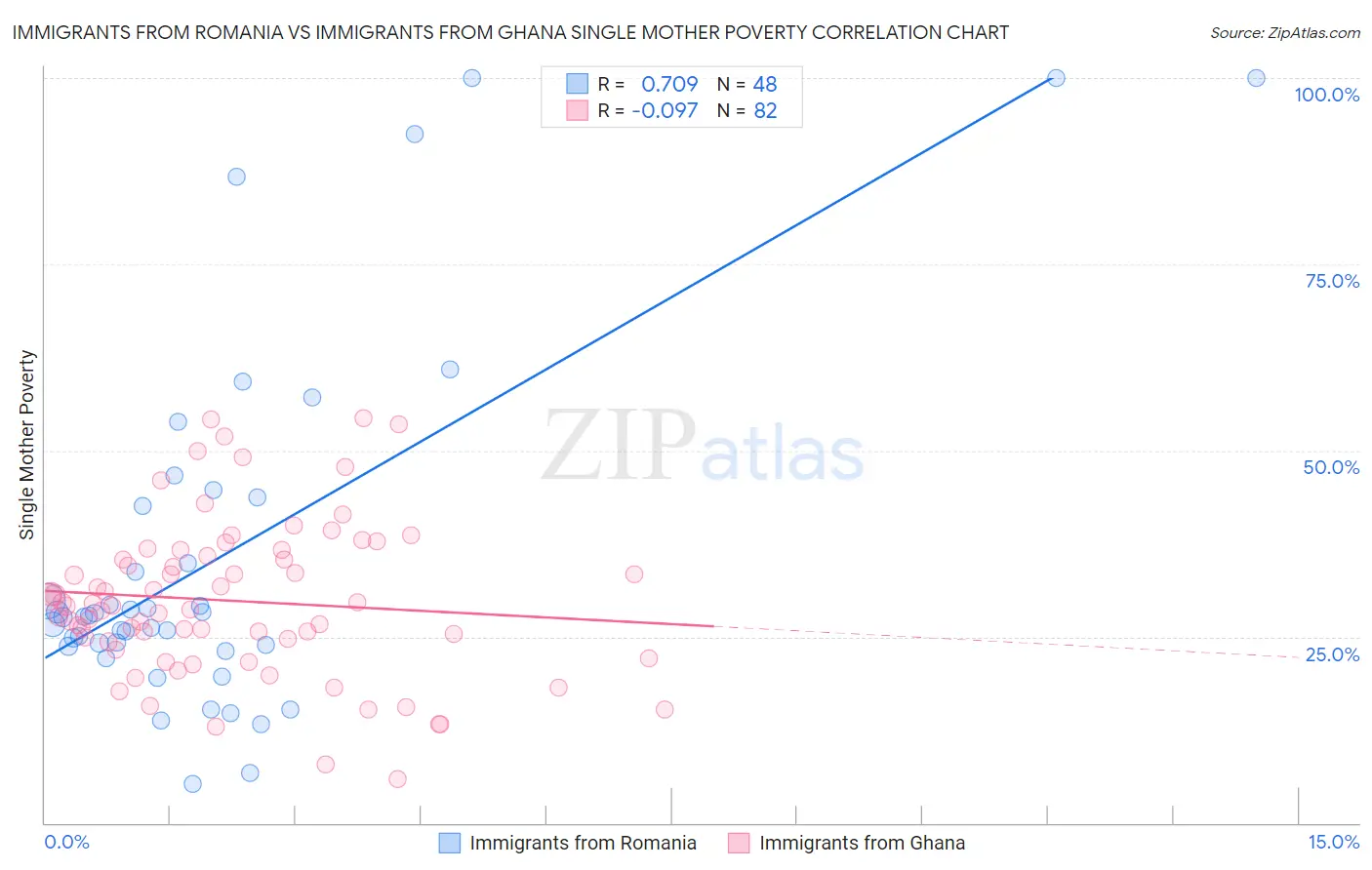 Immigrants from Romania vs Immigrants from Ghana Single Mother Poverty