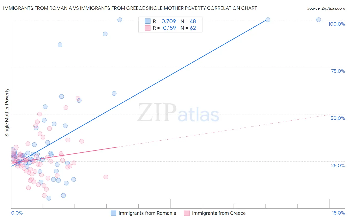 Immigrants from Romania vs Immigrants from Greece Single Mother Poverty