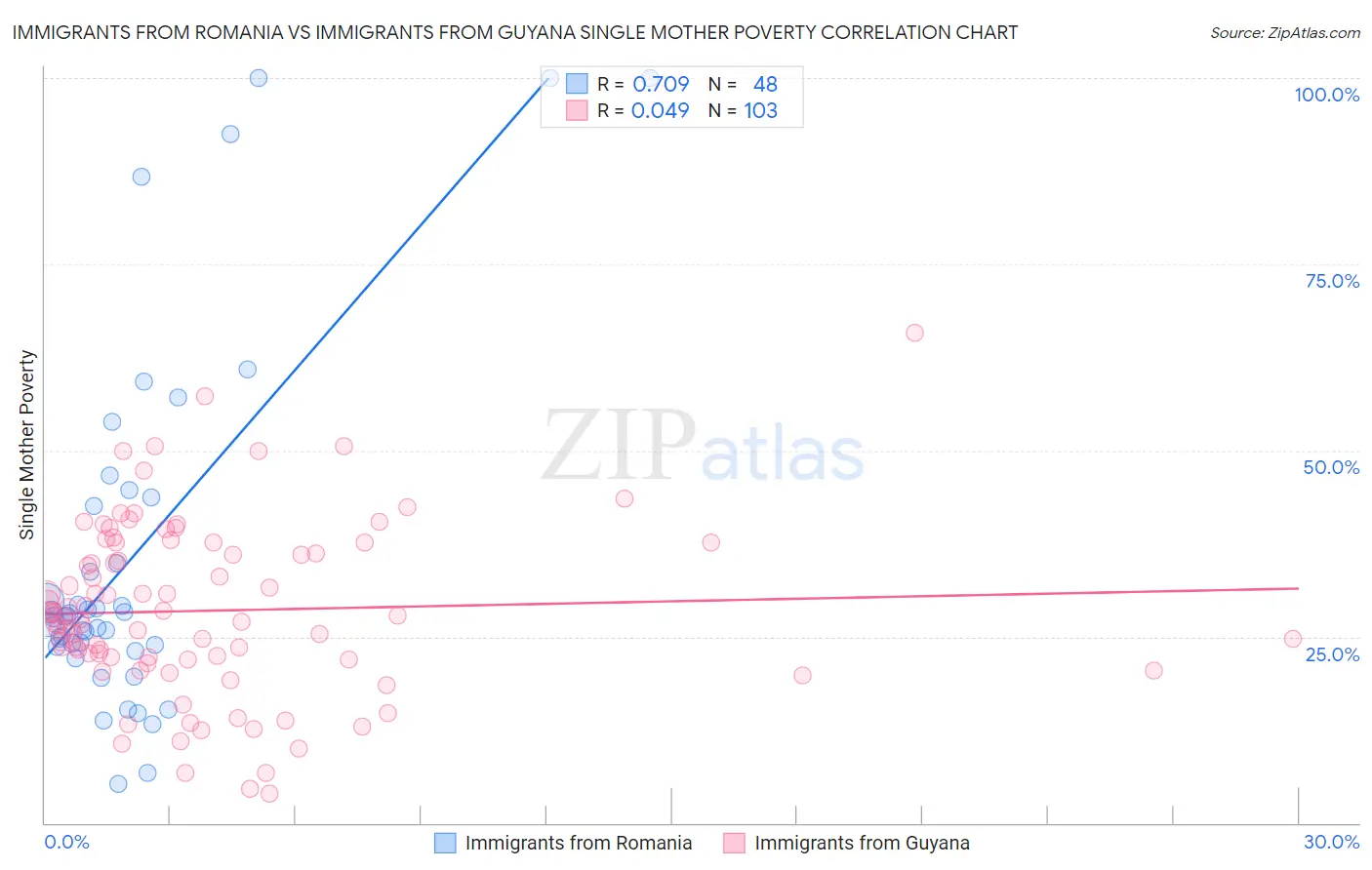 Immigrants from Romania vs Immigrants from Guyana Single Mother Poverty