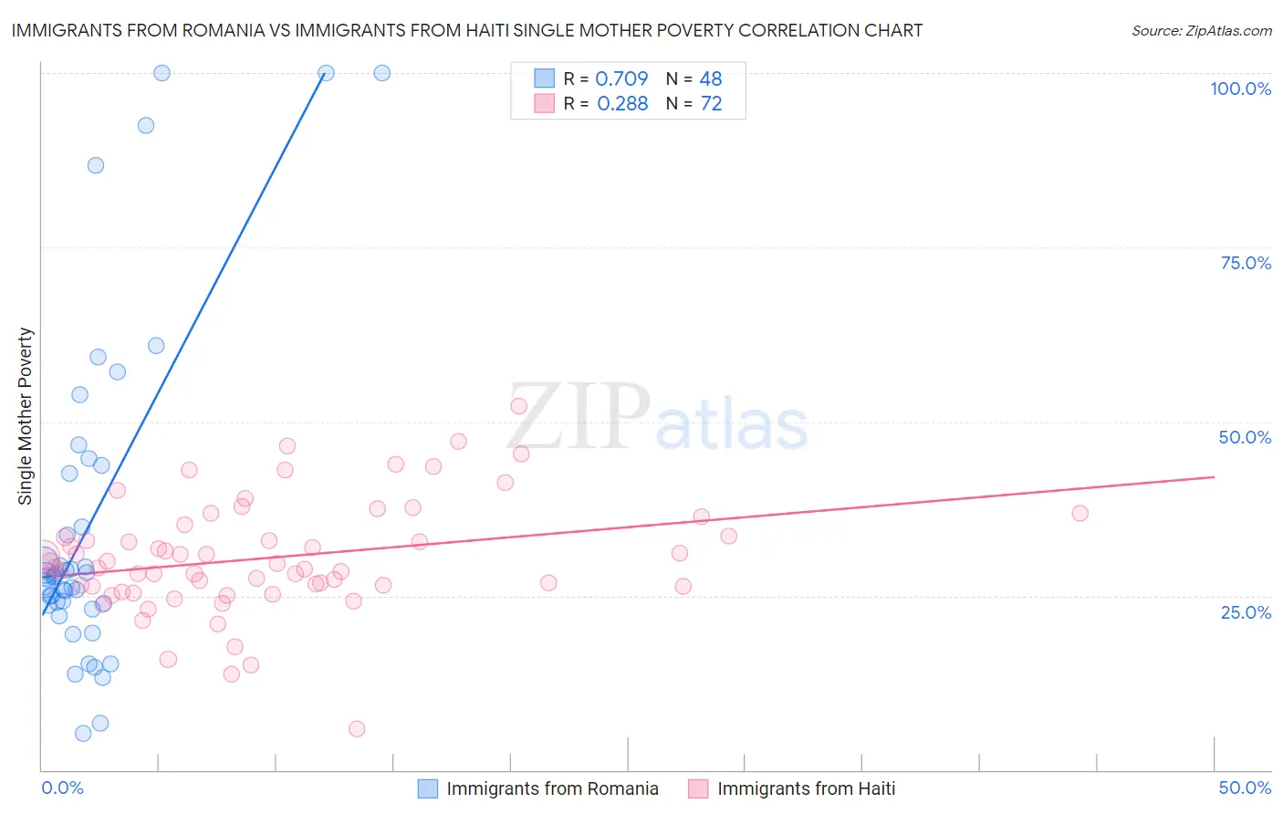Immigrants from Romania vs Immigrants from Haiti Single Mother Poverty