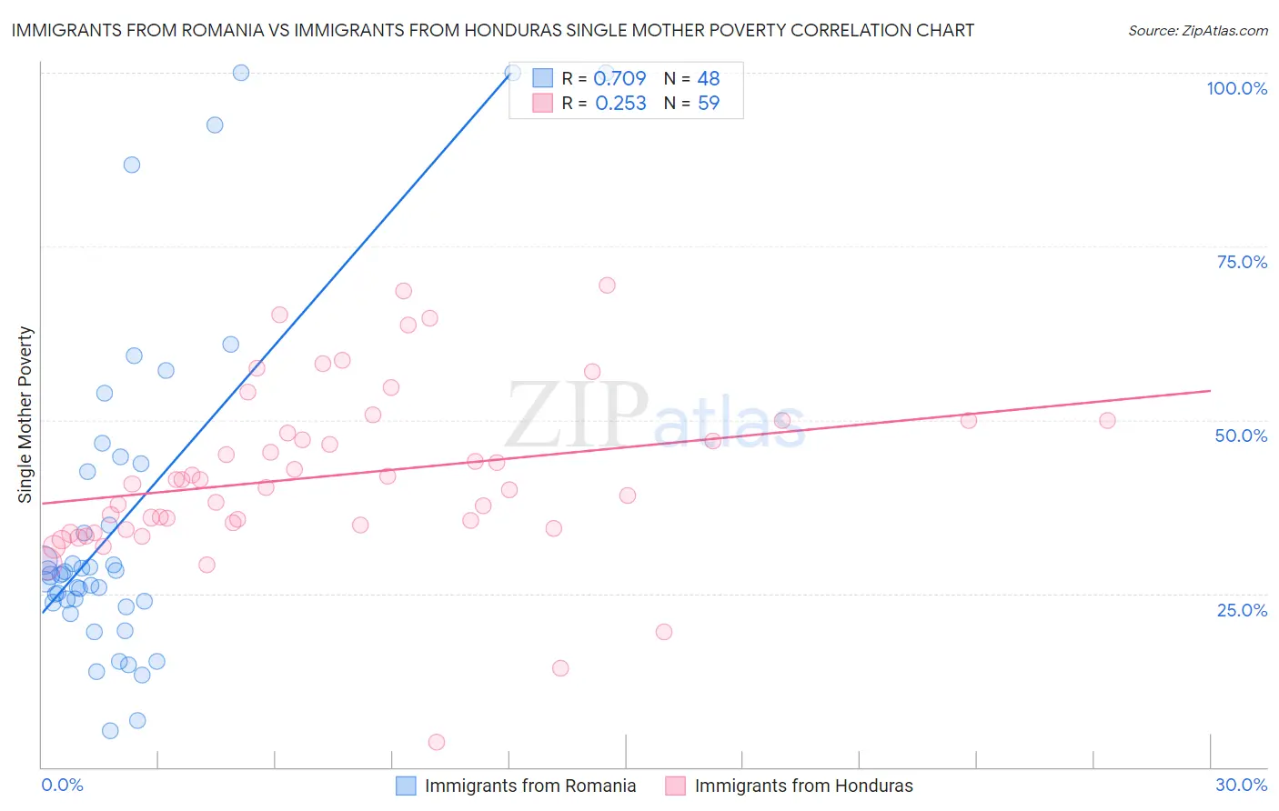 Immigrants from Romania vs Immigrants from Honduras Single Mother Poverty