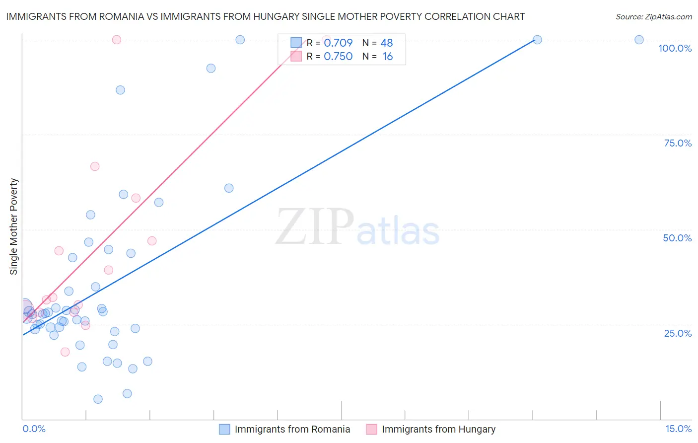 Immigrants from Romania vs Immigrants from Hungary Single Mother Poverty