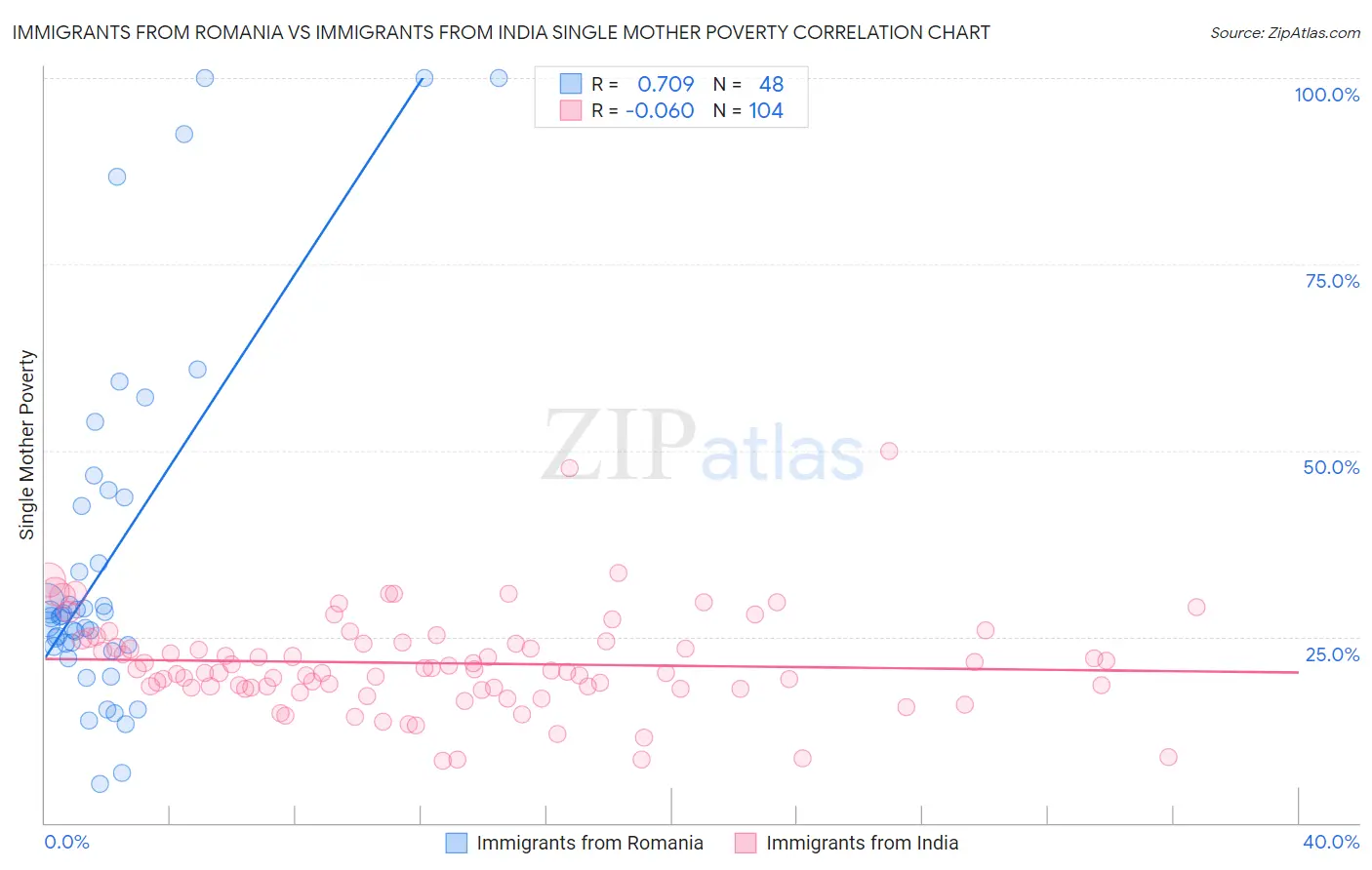 Immigrants from Romania vs Immigrants from India Single Mother Poverty