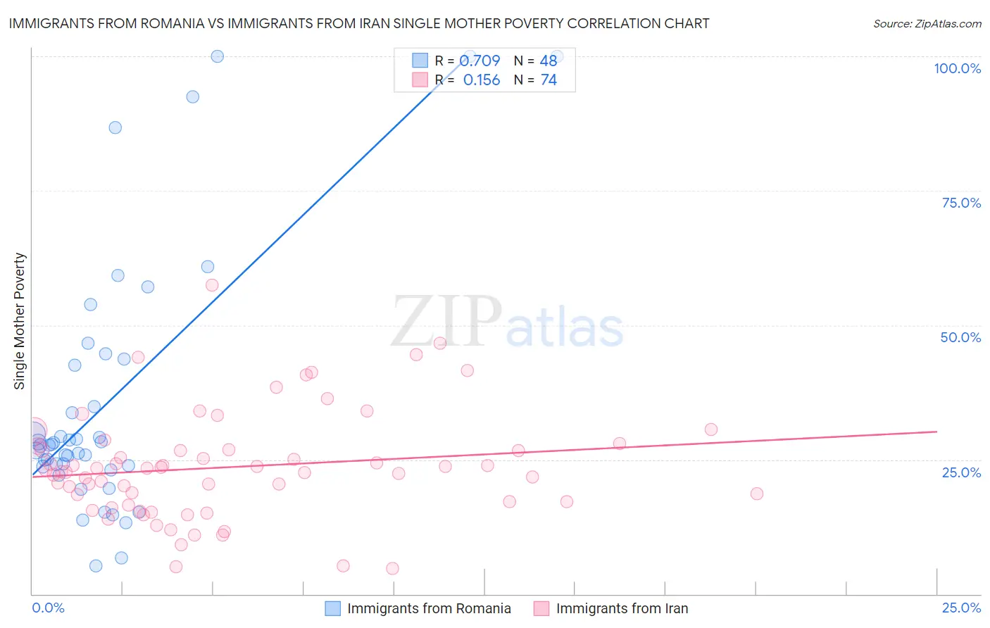 Immigrants from Romania vs Immigrants from Iran Single Mother Poverty