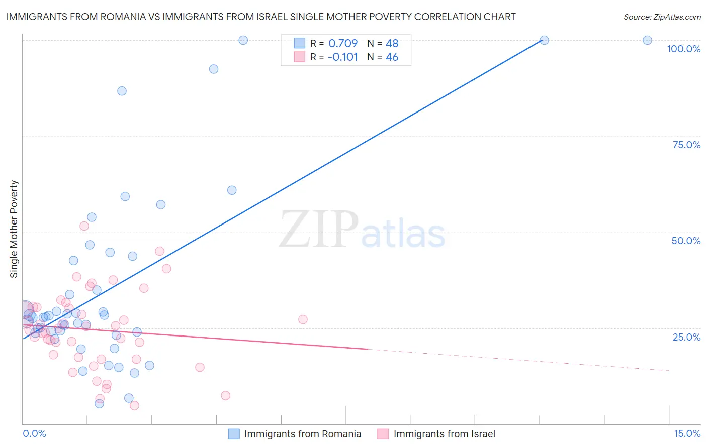 Immigrants from Romania vs Immigrants from Israel Single Mother Poverty