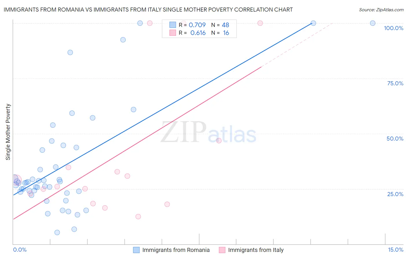 Immigrants from Romania vs Immigrants from Italy Single Mother Poverty