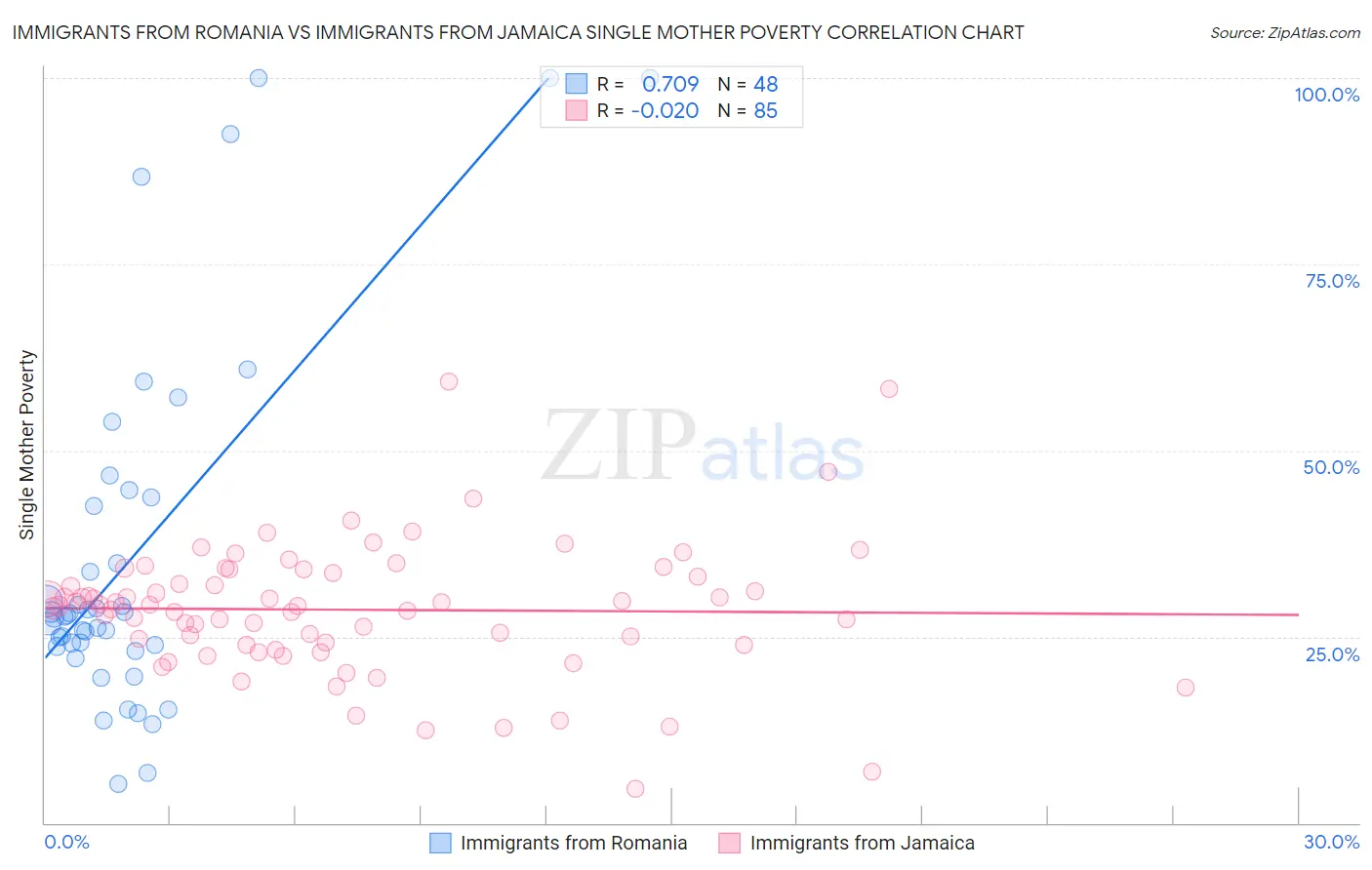 Immigrants from Romania vs Immigrants from Jamaica Single Mother Poverty