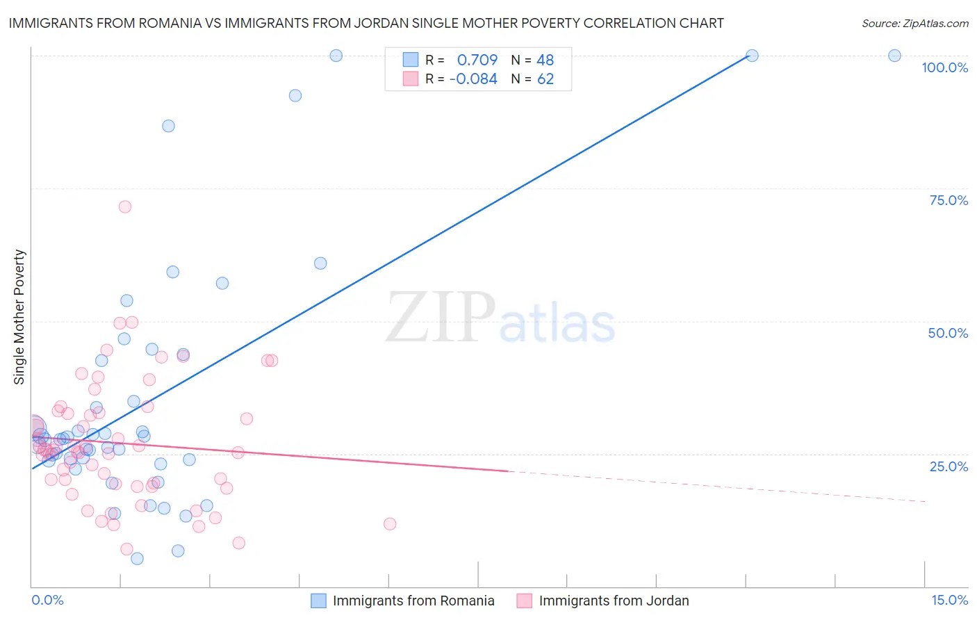 Immigrants from Romania vs Immigrants from Jordan Single Mother Poverty