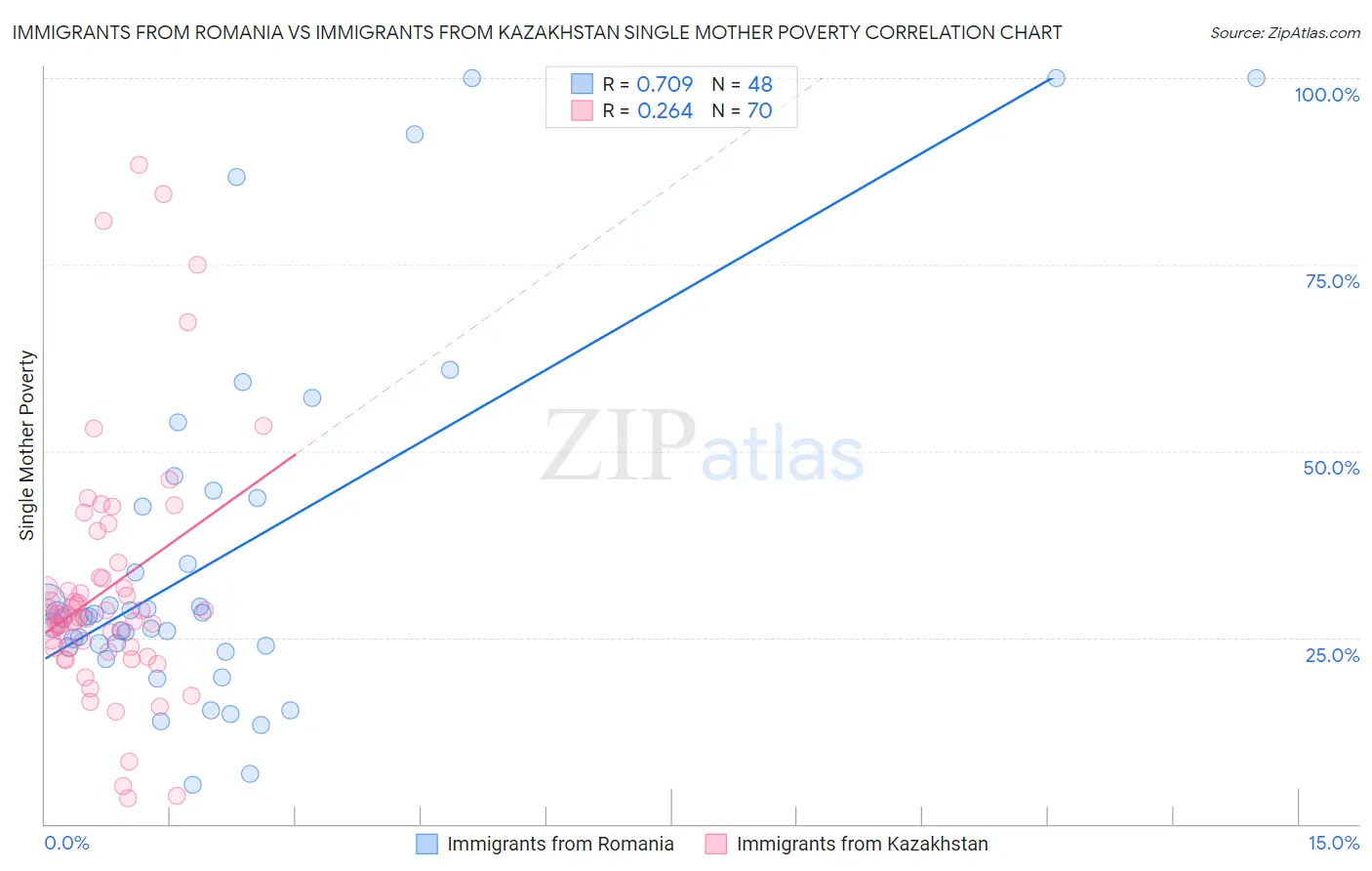 Immigrants from Romania vs Immigrants from Kazakhstan Single Mother Poverty