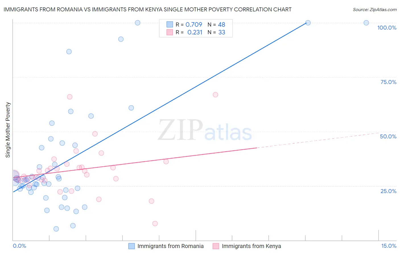 Immigrants from Romania vs Immigrants from Kenya Single Mother Poverty