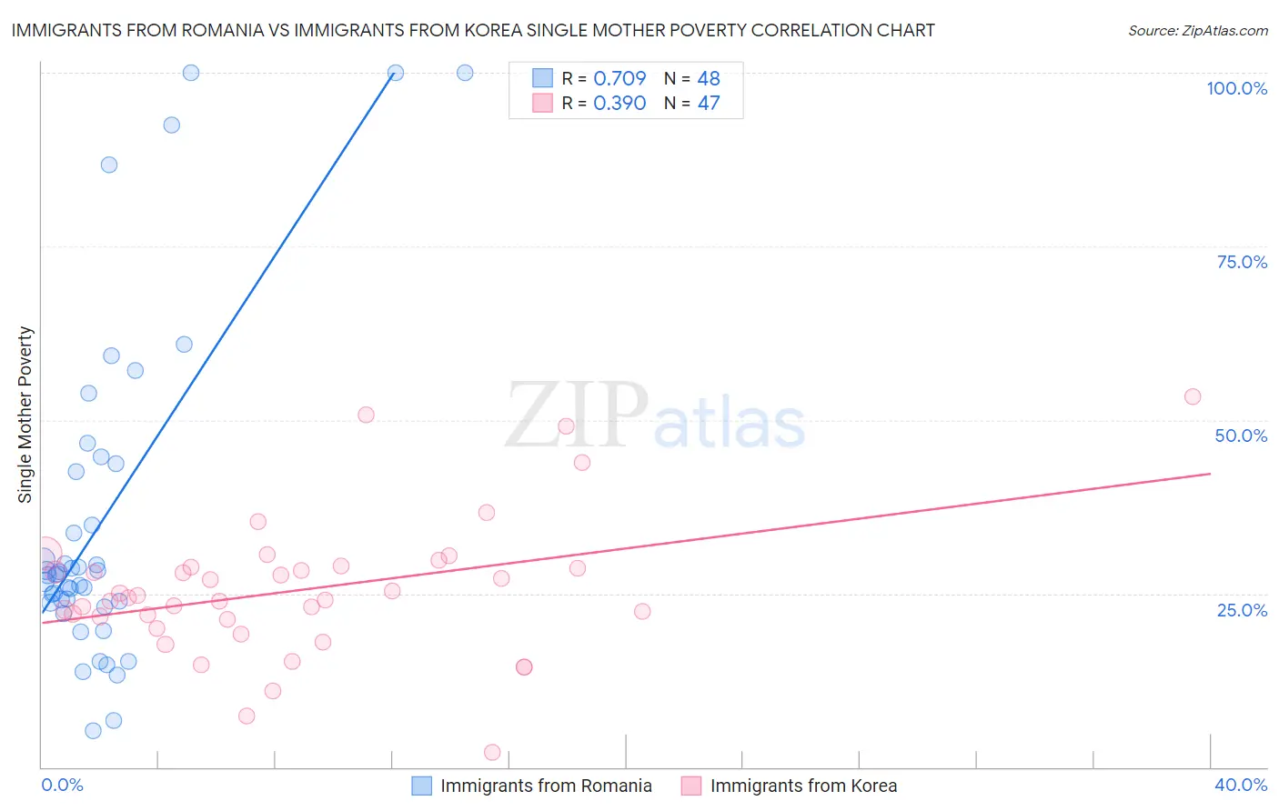 Immigrants from Romania vs Immigrants from Korea Single Mother Poverty